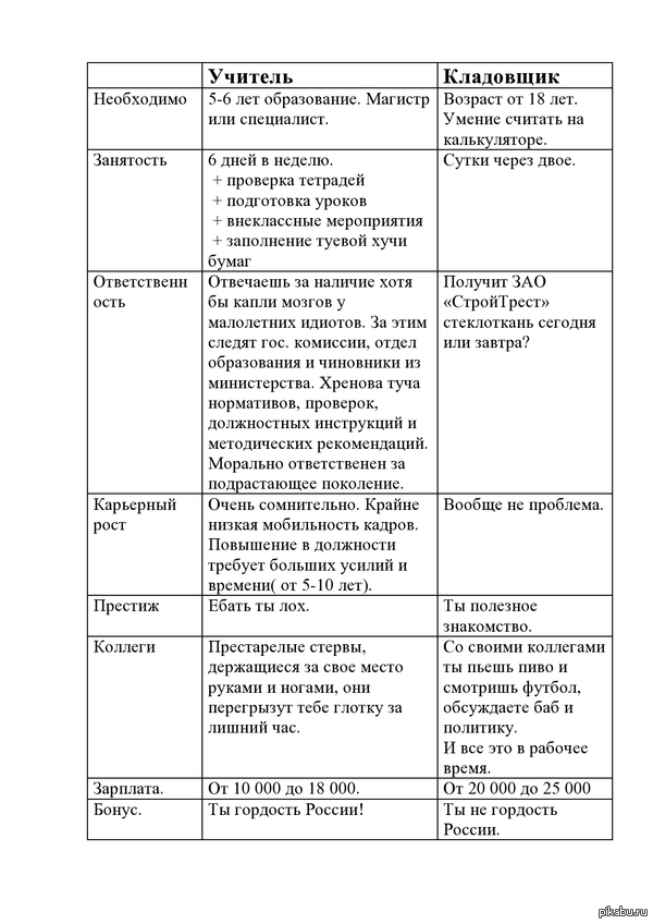 Такие дела. Недавно получил диплом и столкнулся с такой проблемой.  Диплом, учитель, работа, Россия